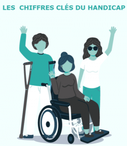 Cette image représente 3 personnes en situation de handicap pour illustrer l'article des chiffres clés du handicap